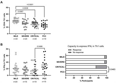 Different polarization and functionality of CD4+ T helper subsets in people with post-COVID condition